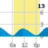 Arcadian Shores tide chart for Sunday, April 13, 2025