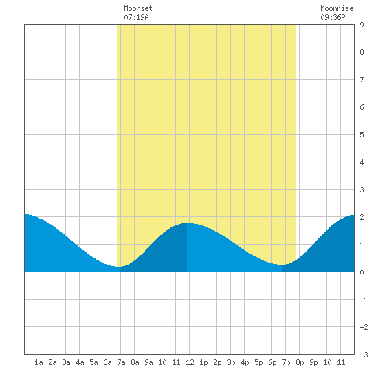 Arcadian Shores tide chart for Monday, April 14, 2025