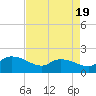 Arcadian Shores tide chart for Saturday, April 19, 2025