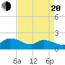 Arcadian Shores tide chart for Sunday, April 20, 2025