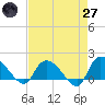 Arcadian Shores tide chart for Sunday, April 27, 2025