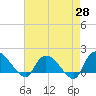 Arcadian Shores tide chart for Monday, April 28, 2025