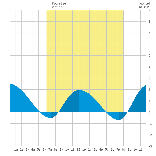 Arcadian Shores tide chart for Tuesday, April 29, 2025