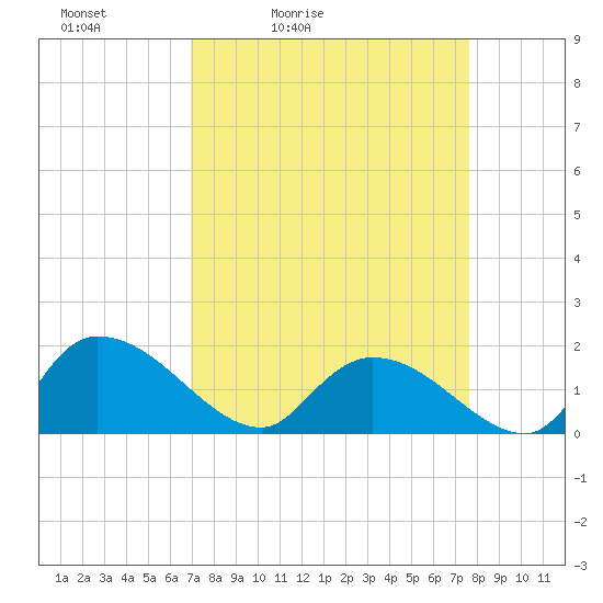 Arcadian Shores tide chart for Thursday, April 3, 2025