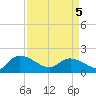 Arcadian Shores tide chart for Saturday, April 5, 2025