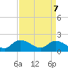 Arcadian Shores tide chart for Monday, April 7, 2025