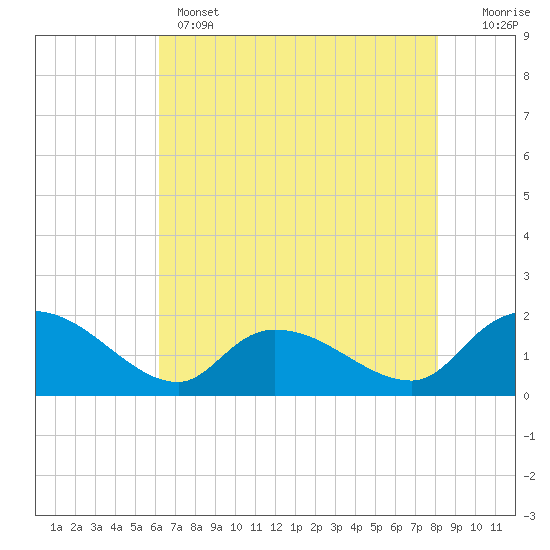 Arcadian Shores tide chart for Wednesday, May 14, 2025