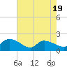 Arcadian Shores tide chart for Monday, May 19, 2025