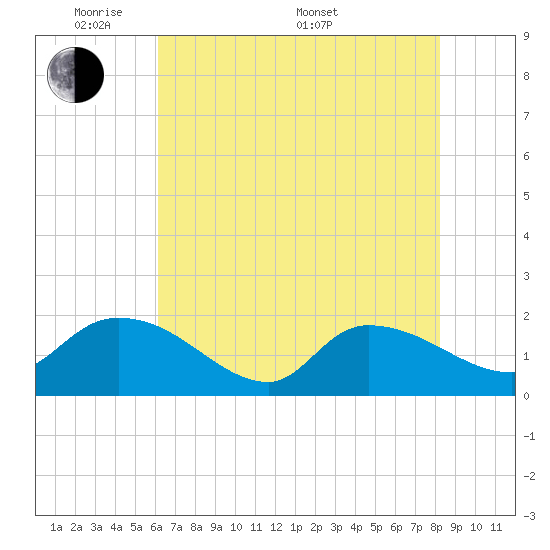 Arcadian Shores tide chart for Tuesday, May 20, 2025