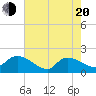 Arcadian Shores tide chart for Tuesday, May 20, 2025