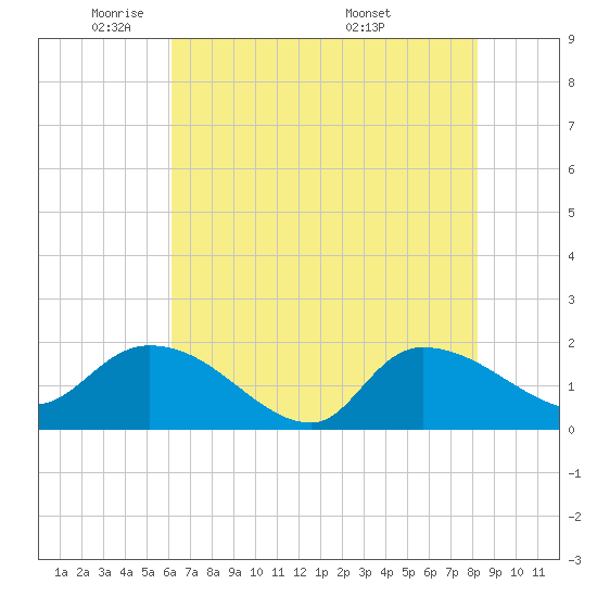 Arcadian Shores tide chart for Wednesday, May 21, 2025