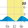 Arcadian Shores tide chart for Thursday, May 22, 2025