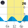 Arcadian Shores tide chart for Monday, May 26, 2025