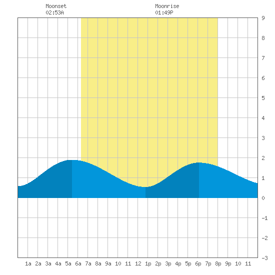 Arcadian Shores tide chart for Monday, May 5, 2025