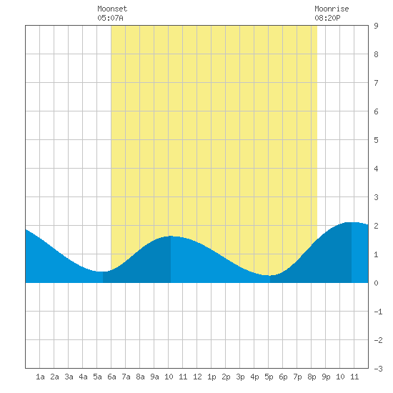 Arcadian Shores tide chart for Tuesday, June 10, 2025