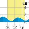 Arcadian Shores tide chart for Monday, June 16, 2025