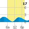 Arcadian Shores tide chart for Tuesday, June 17, 2025