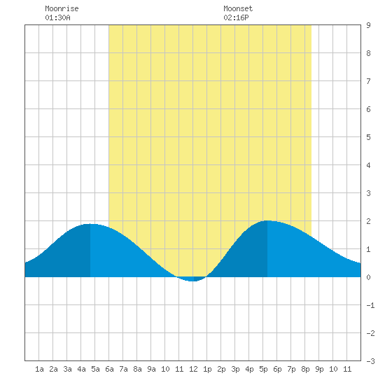 Arcadian Shores tide chart for Thursday, June 19, 2025