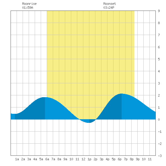 Arcadian Shores tide chart for Friday, June 20, 2025