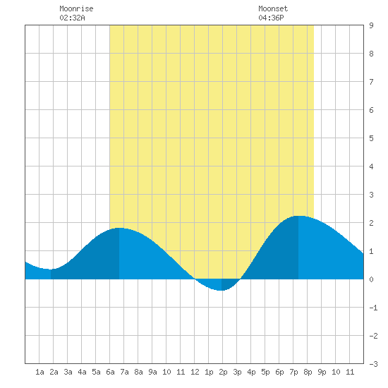 Arcadian Shores tide chart for Saturday, June 21, 2025