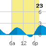 Arcadian Shores tide chart for Monday, June 23, 2025