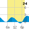 Arcadian Shores tide chart for Tuesday, June 24, 2025
