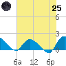 Arcadian Shores tide chart for Wednesday, June 25, 2025