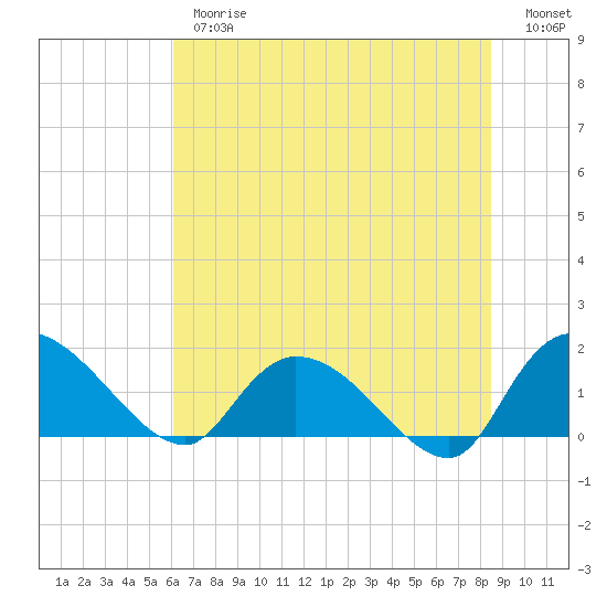 Arcadian Shores tide chart for Thursday, June 26, 2025