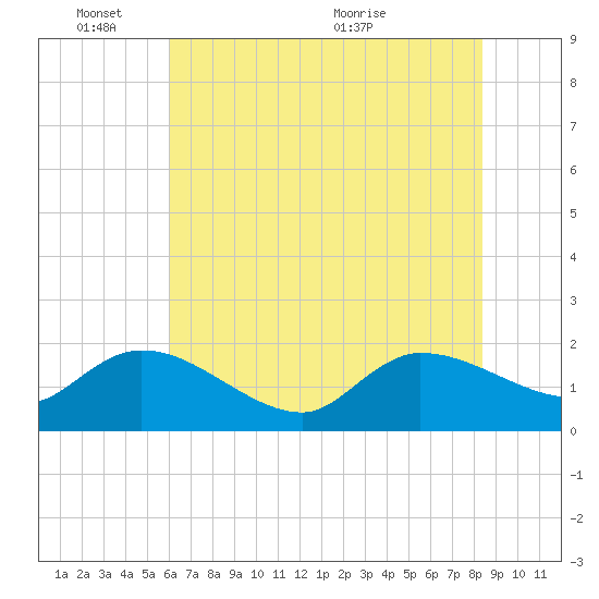 Arcadian Shores tide chart for Tuesday, June 3, 2025