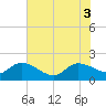 Arcadian Shores tide chart for Tuesday, June 3, 2025