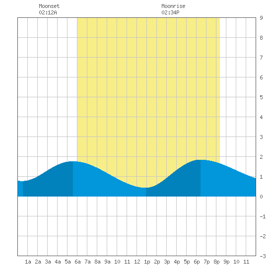 Arcadian Shores tide chart for Wednesday, June 4, 2025
