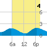 Arcadian Shores tide chart for Wednesday, June 4, 2025