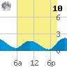 Arcadian Shores tide chart for Thursday, July 10, 2025