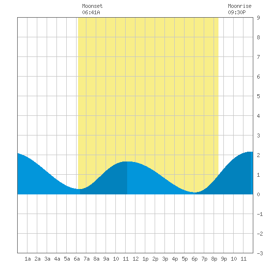 Arcadian Shores tide chart for Friday, July 11, 2025