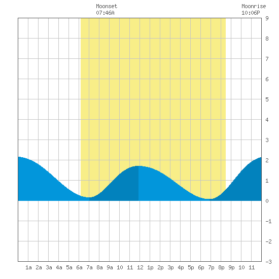 Arcadian Shores tide chart for Saturday, July 12, 2025
