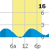 Arcadian Shores tide chart for Wednesday, July 16, 2025