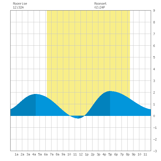 Arcadian Shores tide chart for Friday, July 18, 2025