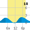Arcadian Shores tide chart for Friday, July 18, 2025