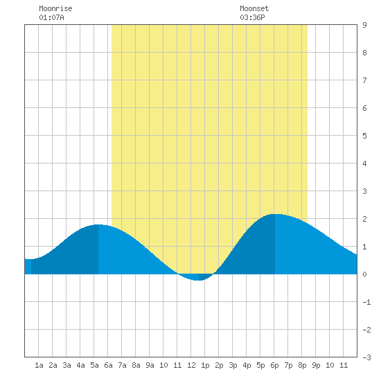 Arcadian Shores tide chart for Saturday, July 19, 2025
