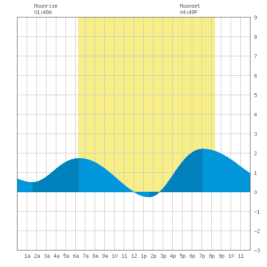 Arcadian Shores tide chart for Sunday, July 20, 2025