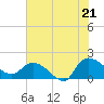 Arcadian Shores tide chart for Monday, July 21, 2025