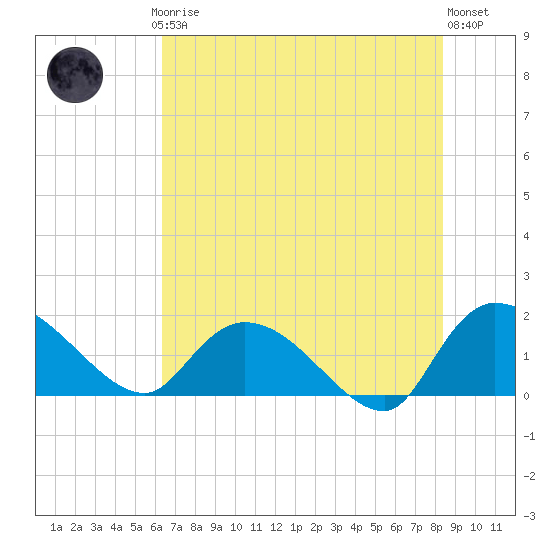 Arcadian Shores tide chart for Thursday, July 24, 2025