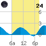 Arcadian Shores tide chart for Thursday, July 24, 2025