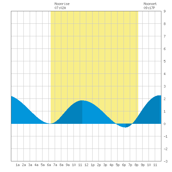 Arcadian Shores tide chart for Friday, July 25, 2025