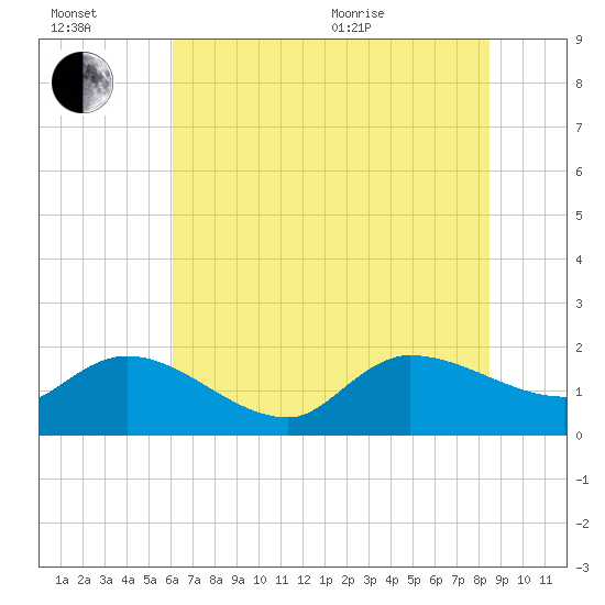 Arcadian Shores tide chart for Wednesday, July 2, 2025