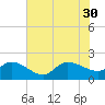 Arcadian Shores tide chart for Wednesday, July 30, 2025