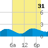 Arcadian Shores tide chart for Thursday, July 31, 2025