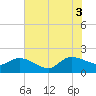 Arcadian Shores tide chart for Thursday, July 3, 2025