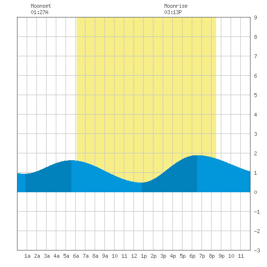 Arcadian Shores tide chart for Friday, July 4, 2025