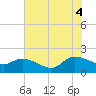 Arcadian Shores tide chart for Friday, July 4, 2025